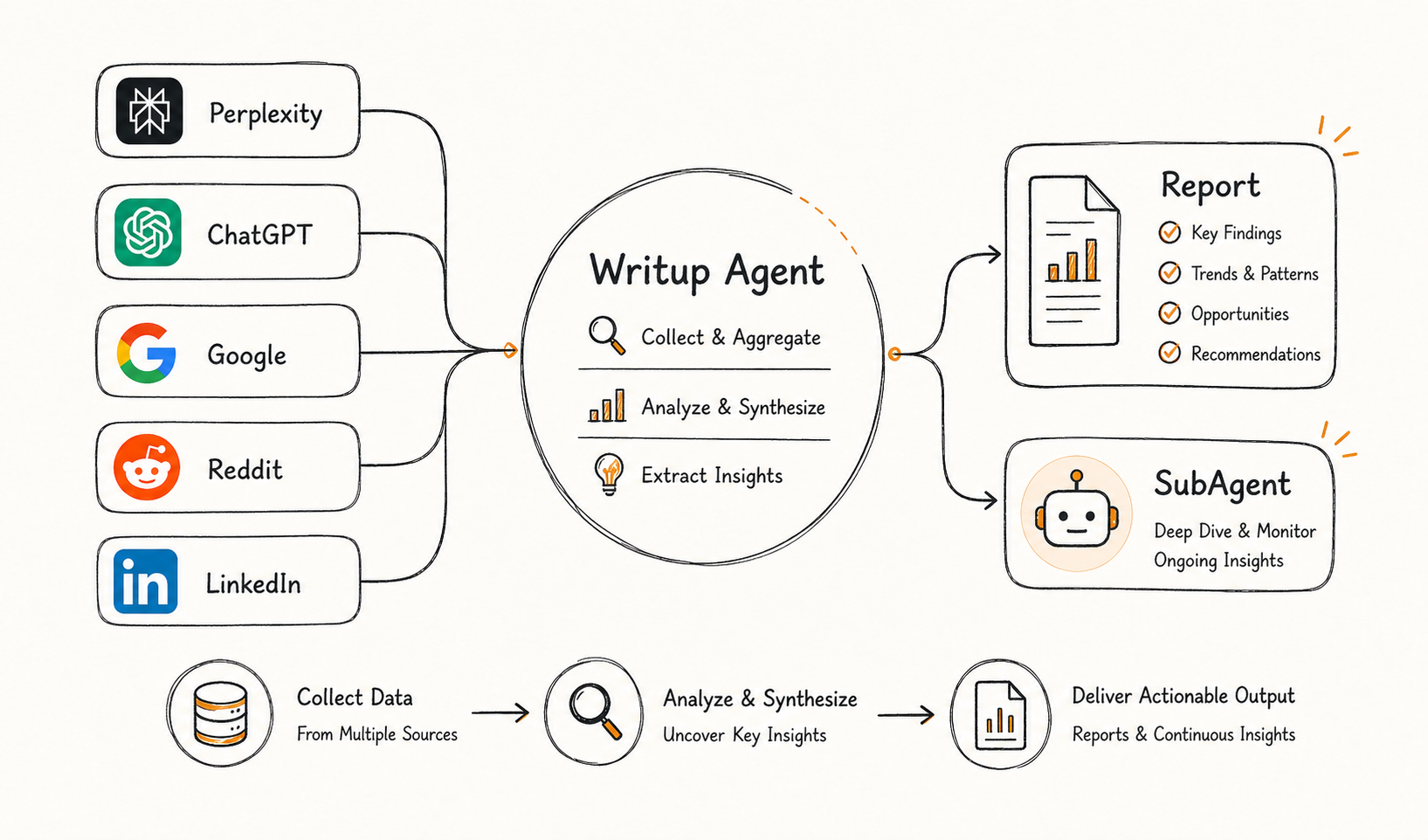 Market Research workflow visual
